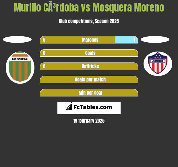 Murillo CÃ³rdoba vs Mosquera Moreno h2h player stats