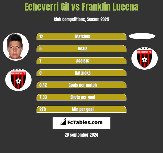 Echeverri Gil vs Franklin Lucena h2h player stats