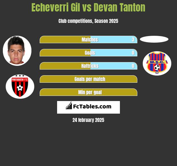 Echeverri Gil vs Devan Tanton h2h player stats