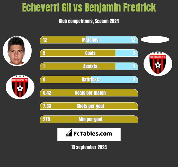 Echeverri Gil vs Benjamin Fredrick h2h player stats