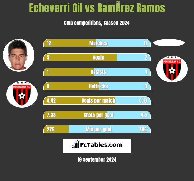 Echeverri Gil vs RamÃ­rez Ramos h2h player stats