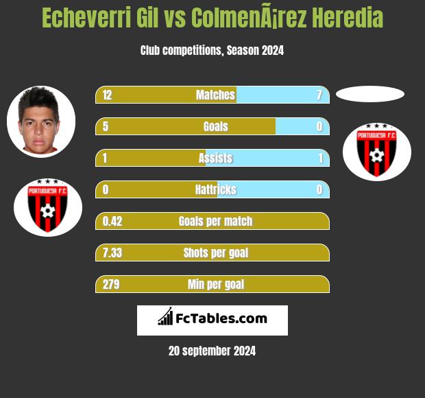 Echeverri Gil vs ColmenÃ¡rez Heredia h2h player stats