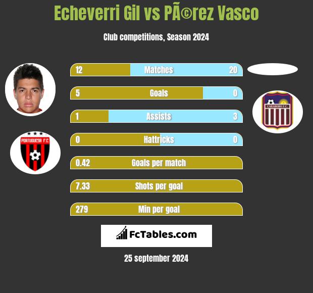 Echeverri Gil vs PÃ©rez Vasco h2h player stats