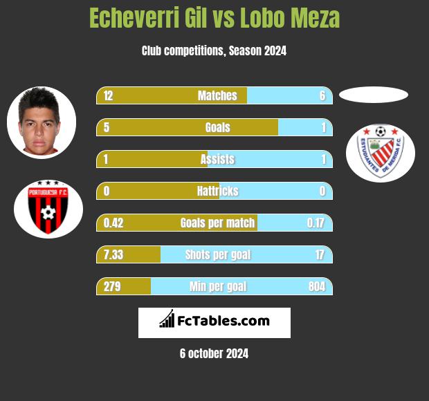 Echeverri Gil vs Lobo Meza h2h player stats