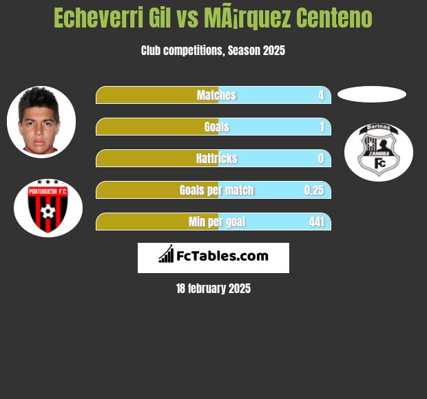 Echeverri Gil vs MÃ¡rquez Centeno h2h player stats