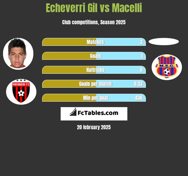 Echeverri Gil vs Macelli h2h player stats