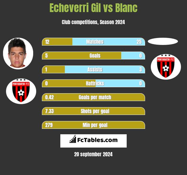 Echeverri Gil vs Blanc h2h player stats