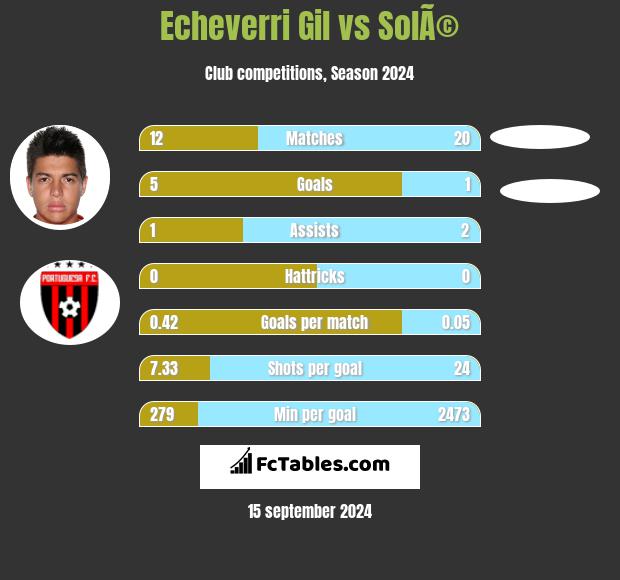 Echeverri Gil vs SolÃ© h2h player stats