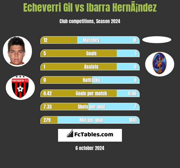 Echeverri Gil vs Ibarra HernÃ¡ndez h2h player stats