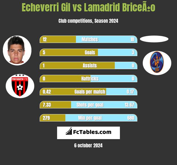 Echeverri Gil vs Lamadrid BriceÃ±o h2h player stats