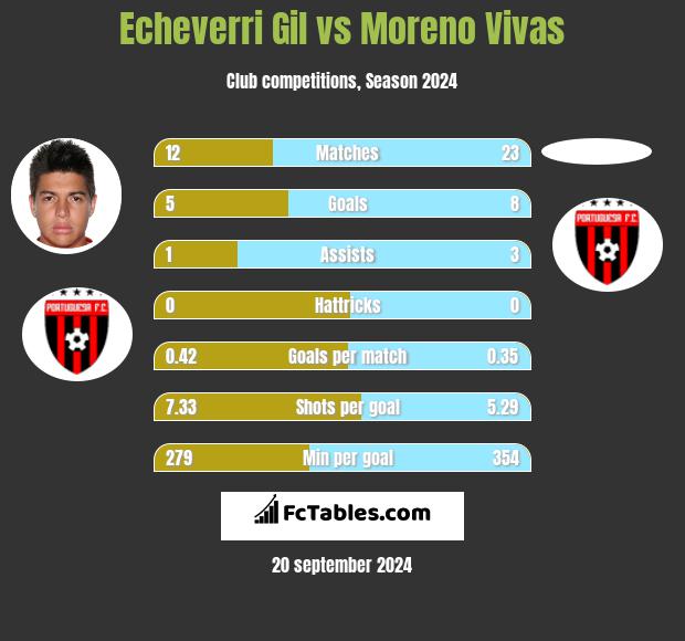 Echeverri Gil vs Moreno Vivas h2h player stats