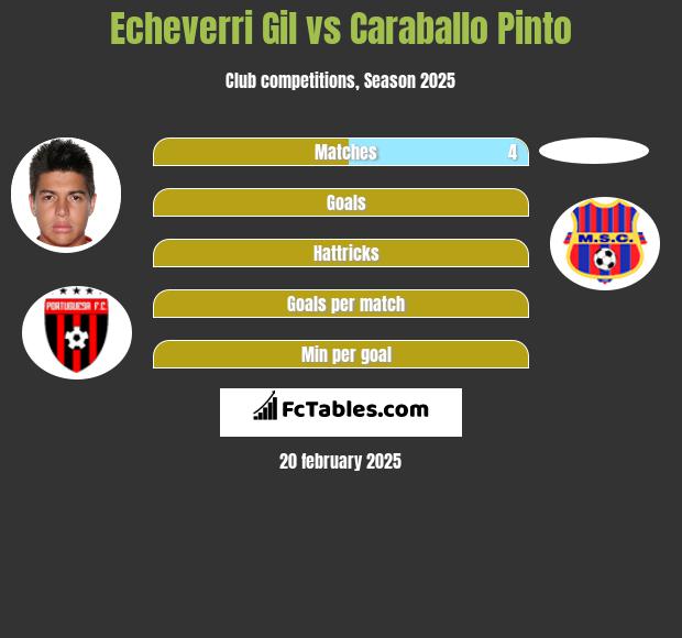 Echeverri Gil vs Caraballo Pinto h2h player stats