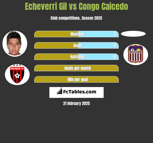 Echeverri Gil vs Congo Caicedo h2h player stats