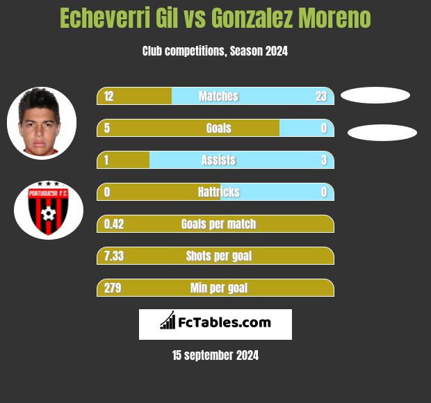 Echeverri Gil vs Gonzalez Moreno h2h player stats