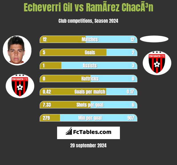 Echeverri Gil vs RamÃ­rez ChacÃ³n h2h player stats