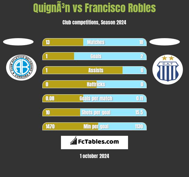 QuignÃ³n vs Francisco Robles h2h player stats