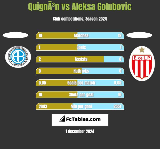 QuignÃ³n vs Aleksa Golubovic h2h player stats