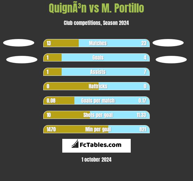 QuignÃ³n vs M. Portillo h2h player stats