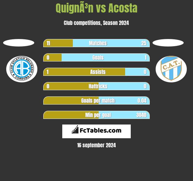 QuignÃ³n vs Acosta h2h player stats