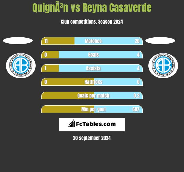 QuignÃ³n vs Reyna Casaverde h2h player stats