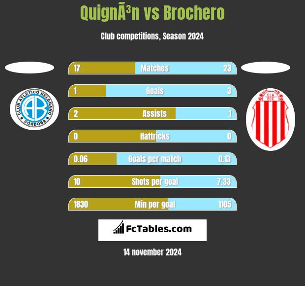 QuignÃ³n vs Brochero h2h player stats