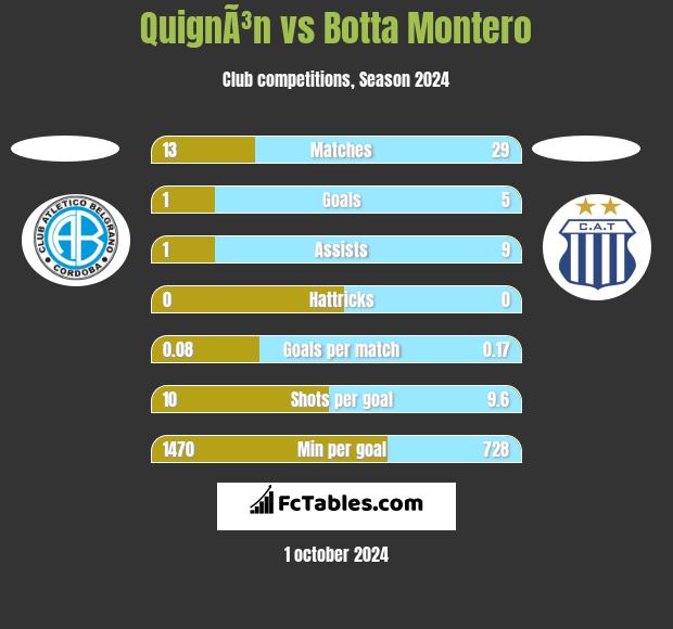 QuignÃ³n vs Botta Montero h2h player stats