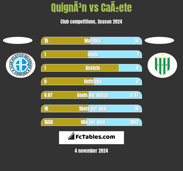 QuignÃ³n vs CaÃ±ete h2h player stats