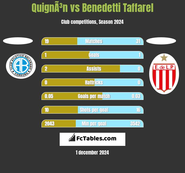 QuignÃ³n vs Benedetti Taffarel h2h player stats