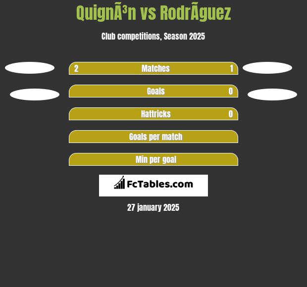 QuignÃ³n vs RodrÃ­guez h2h player stats