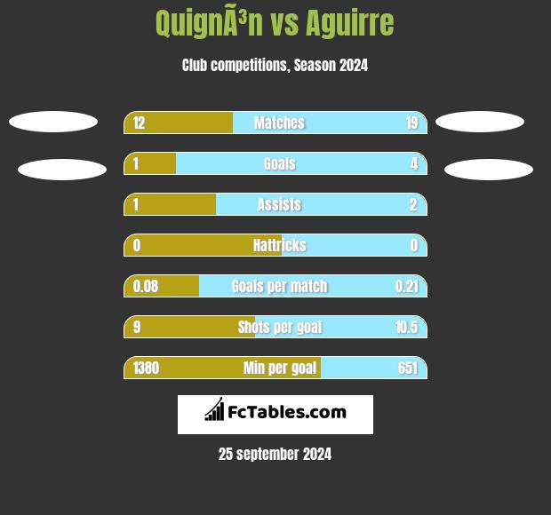 QuignÃ³n vs Aguirre h2h player stats