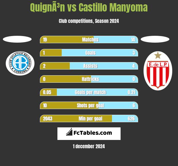 QuignÃ³n vs Castillo Manyoma h2h player stats