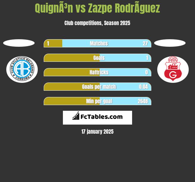 QuignÃ³n vs Zazpe RodrÃ­guez h2h player stats