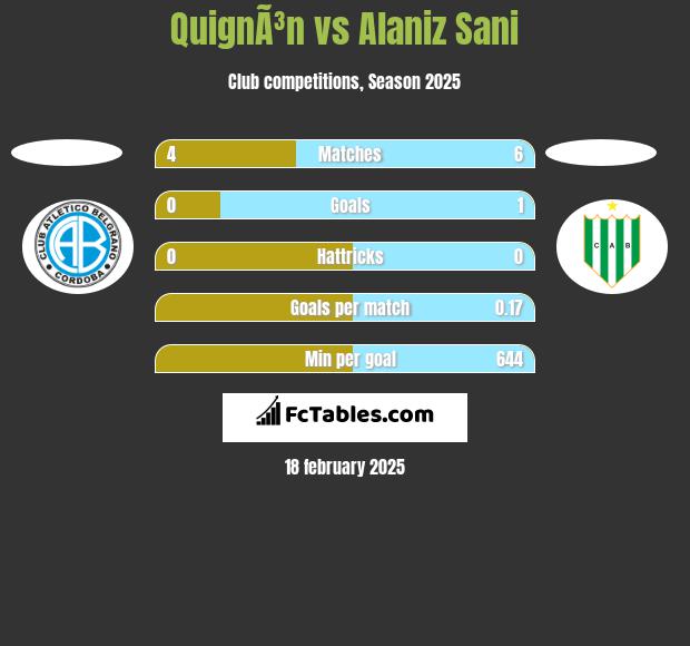 QuignÃ³n vs Alaniz Sani h2h player stats