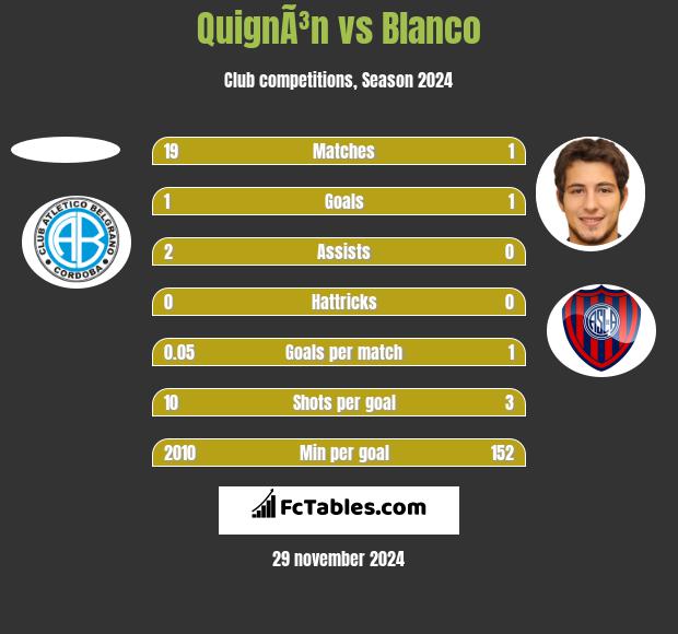 QuignÃ³n vs Blanco h2h player stats