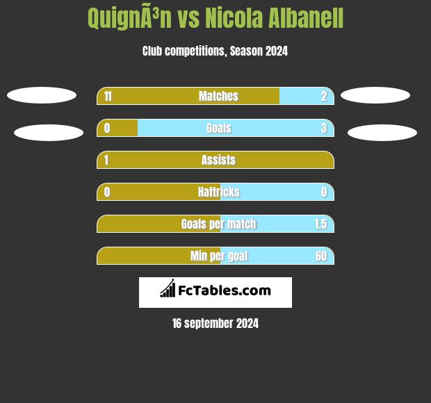 QuignÃ³n vs Nicola Albanell h2h player stats