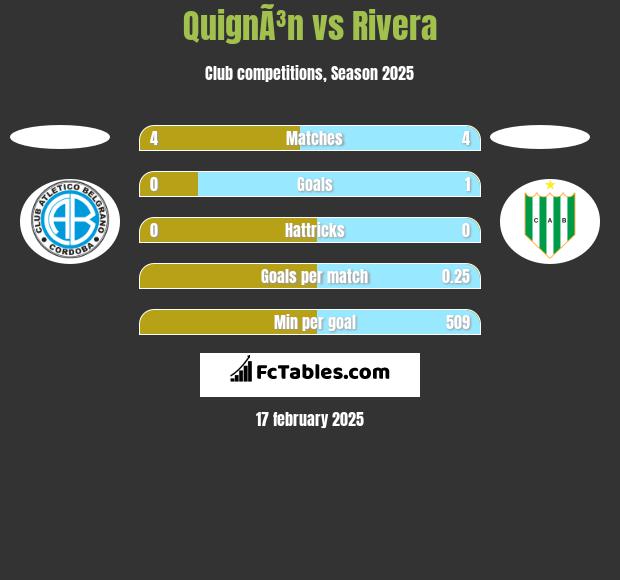 QuignÃ³n vs Rivera h2h player stats