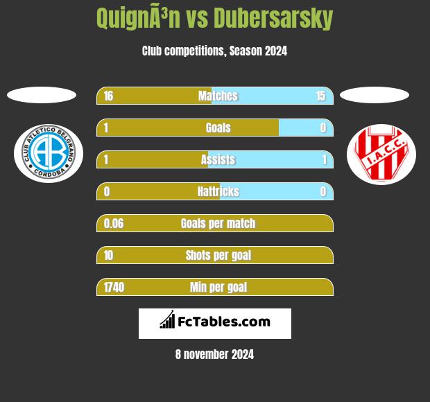 QuignÃ³n vs Dubersarsky h2h player stats