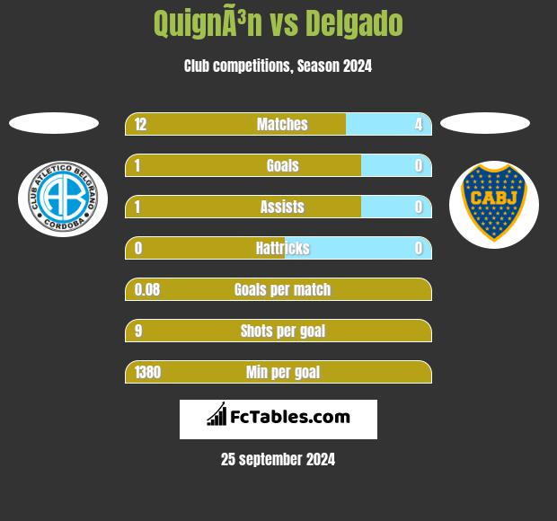 QuignÃ³n vs Delgado h2h player stats