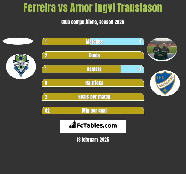 Ferreira vs Arnor Ingvi Traustason h2h player stats