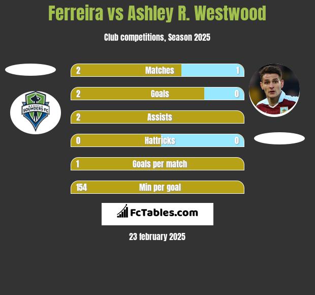 Ferreira vs Ashley R. Westwood h2h player stats