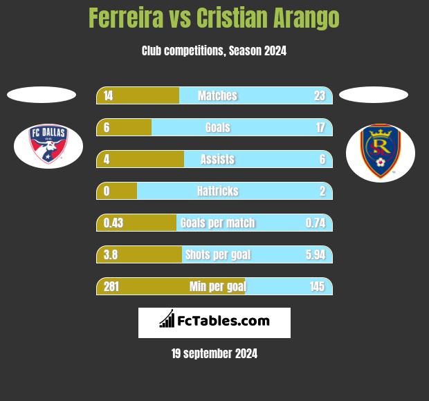 Ferreira vs Cristian Arango h2h player stats