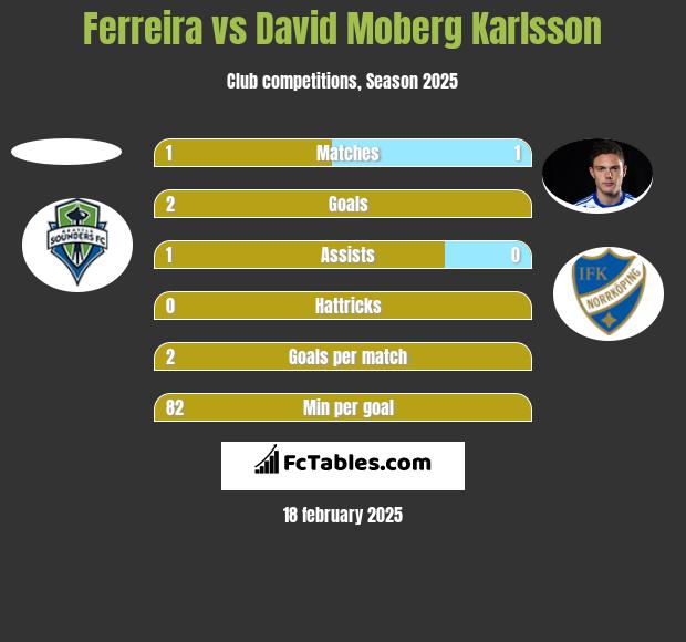 Ferreira vs David Moberg Karlsson h2h player stats