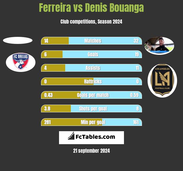 Ferreira vs Denis Bouanga h2h player stats