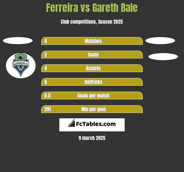 Ferreira vs Gareth Bale h2h player stats