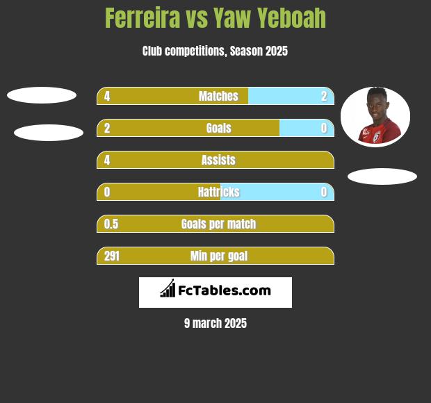 Ferreira vs Yaw Yeboah h2h player stats