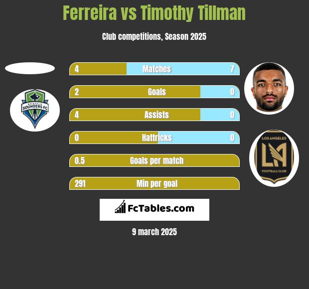 Ferreira vs Timothy Tillman h2h player stats