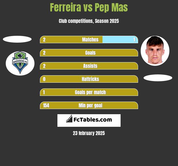 Ferreira vs Pep Mas h2h player stats