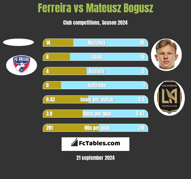 Ferreira vs Mateusz Bogusz h2h player stats