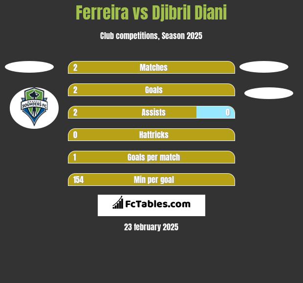 Ferreira vs Djibril Diani h2h player stats