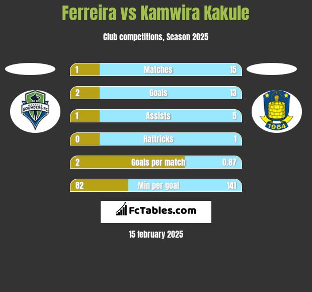 Ferreira vs Kamwira Kakule h2h player stats